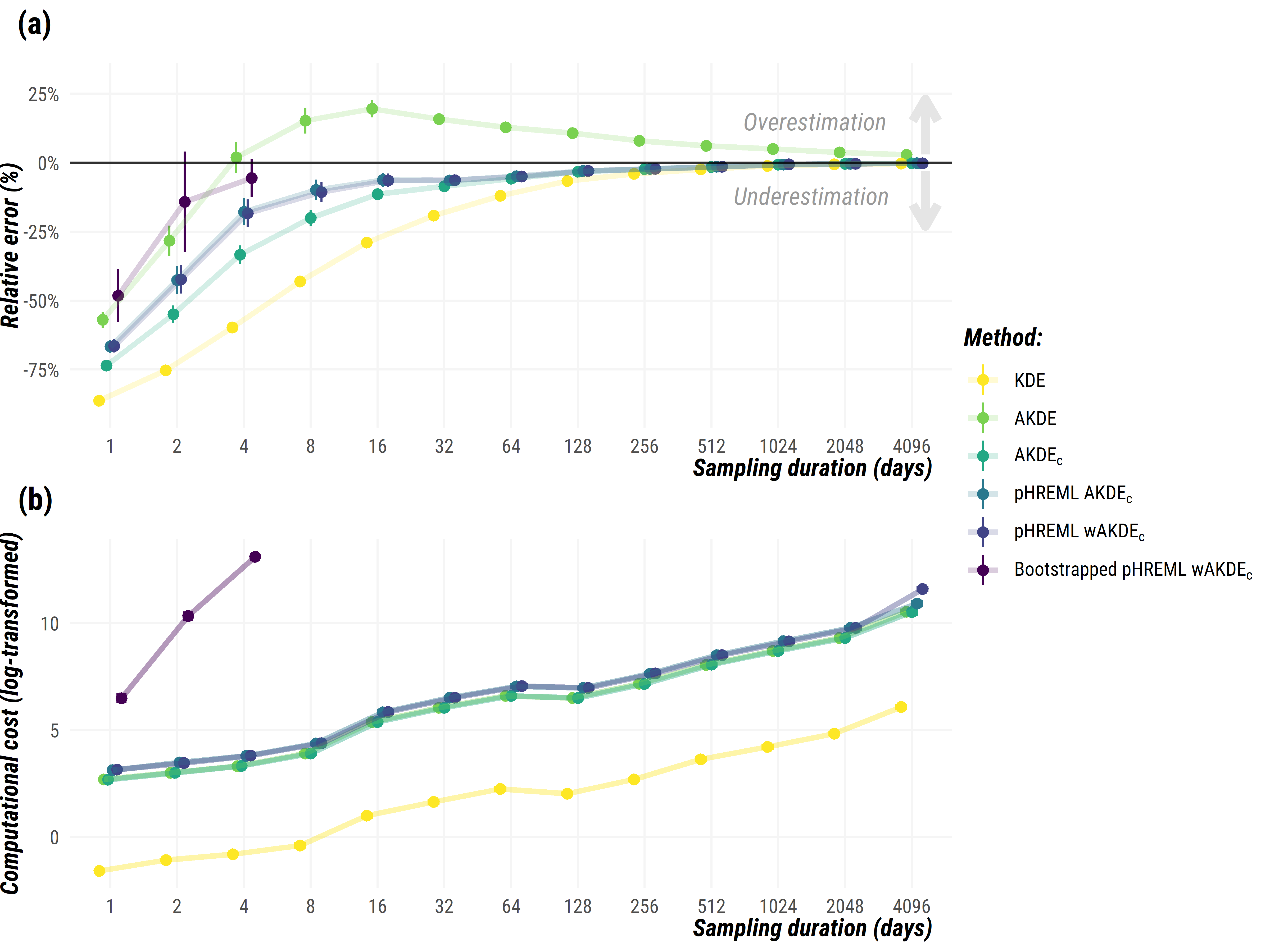 Methods comparison - error and computational cost